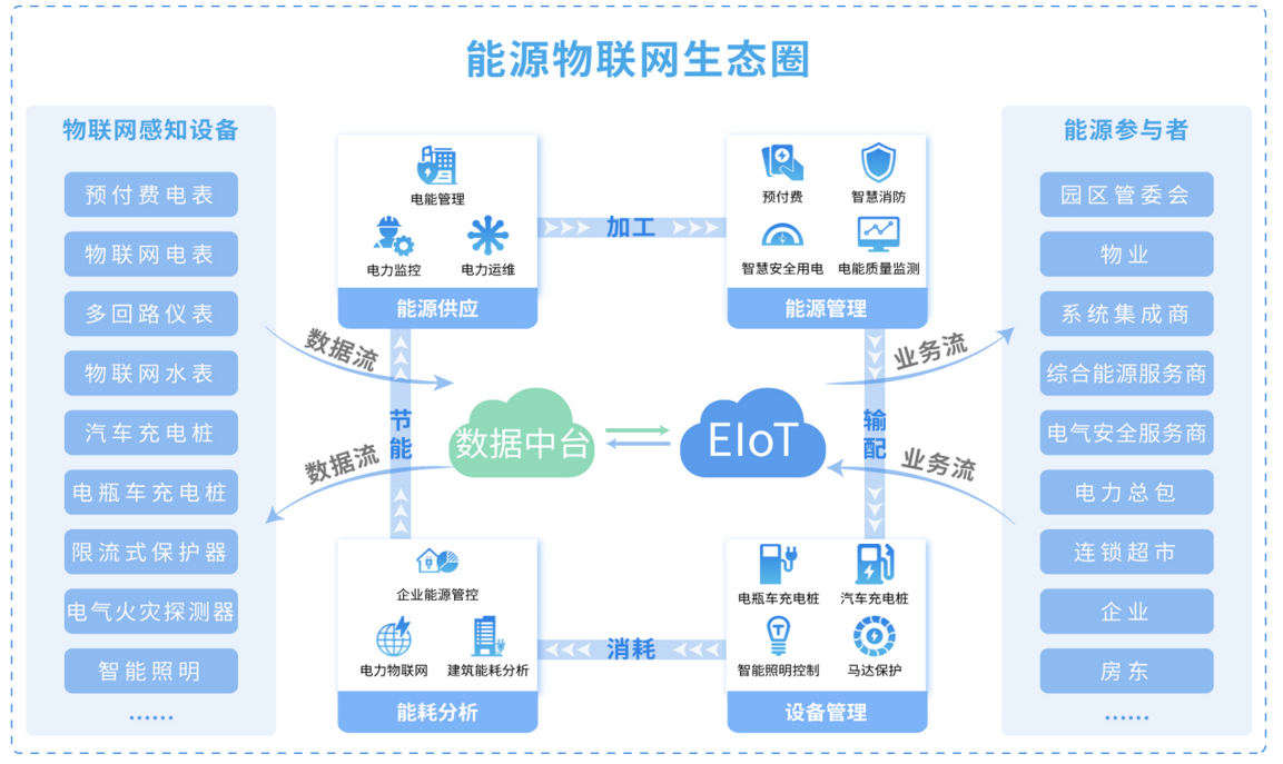 Acrel-EIoT能源物聯(lián)網(wǎng)開(kāi)放平臺(tái)