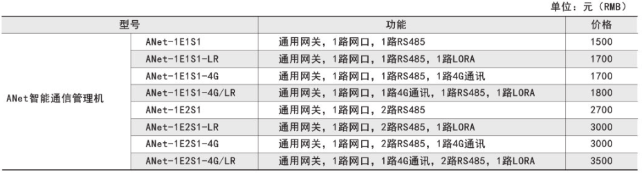 ANet-1E1S1/1E2S1通信管理機(jī)