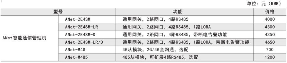 ANet-2E4SM模塊化通信管理機(jī)